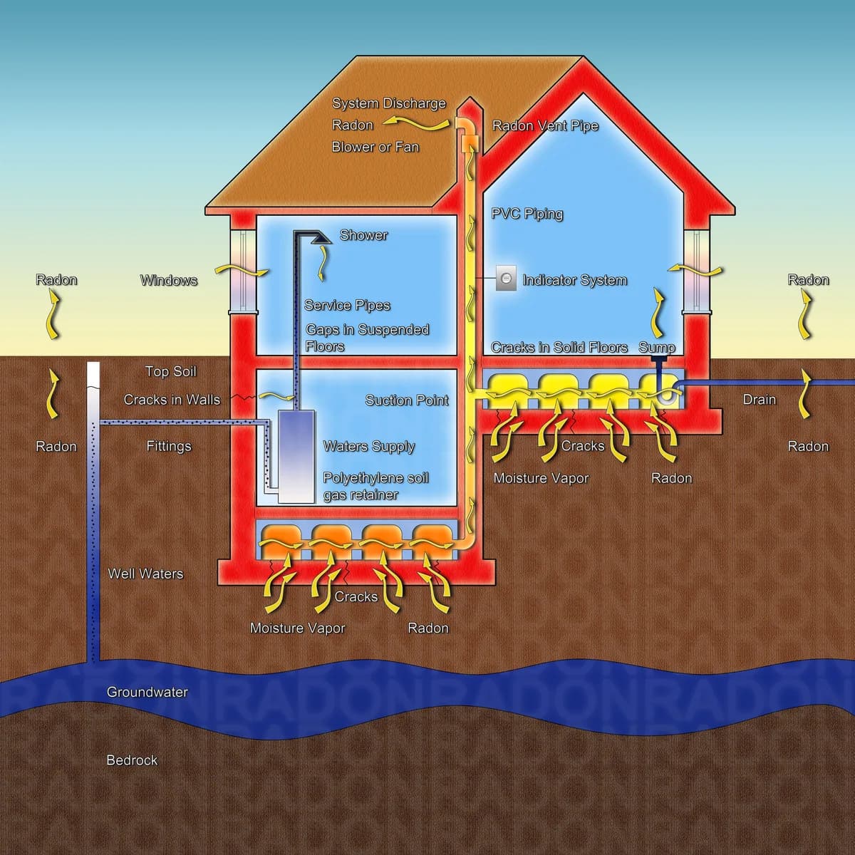 Illustration av radon som tränger upp genom sprickor i villans grund och en radonsug som leder gasen ut ovan takfoten